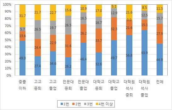 졸업한 뒤의 일자리 경험 횟수(교육수준별, 여성, 2015년)