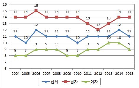 졸업 후 첫 취업 소요기간