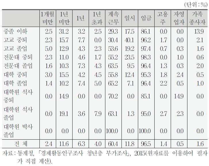 교육수준별 첫 일자리 고용형태