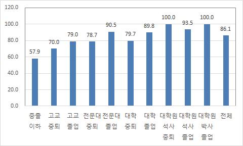 첫 일자리 전일제 근로자 비율