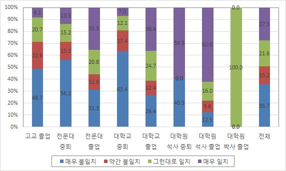 첫 일자리와 전공의 일치 정도