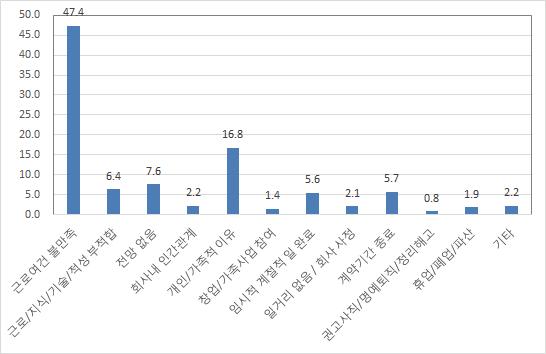 첫 일자리 이직 사유