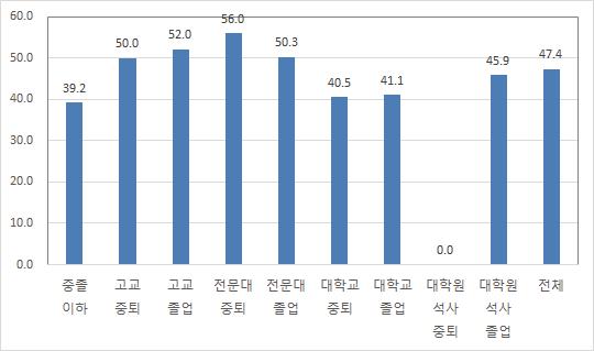 첫 일자리 이직 사유(교육수준별, 2015. 5)