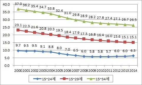 취업자 중 청년 비율