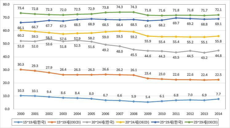 한국․OECD 청년 고용률 추이