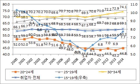 연령대별 고용률 추이(전체, 2000∼2014년)