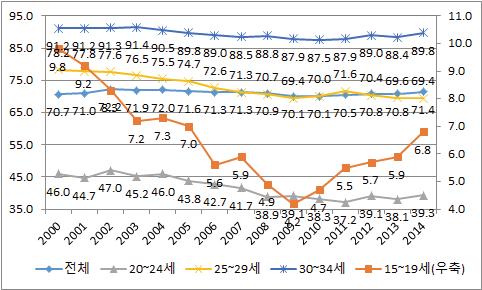 연령대별 고용률 추이(남성, 2000∼2014년)