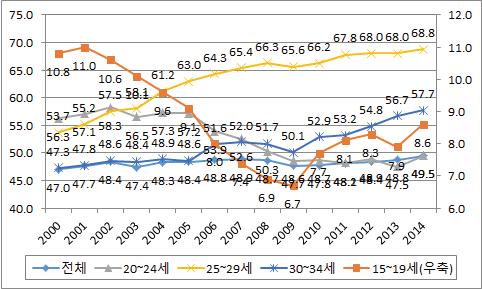 연령대별 고용률 추이(여성, 2000∼2014년)