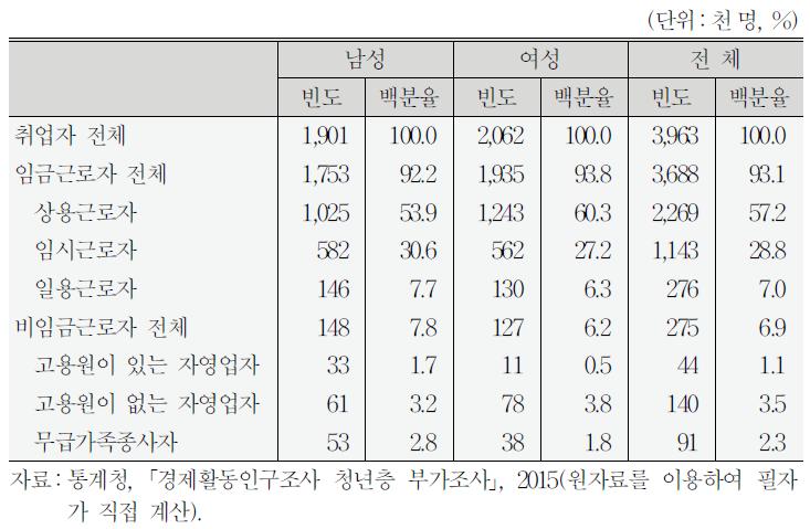 성별․종사상지위별 15～29세 청년 구성