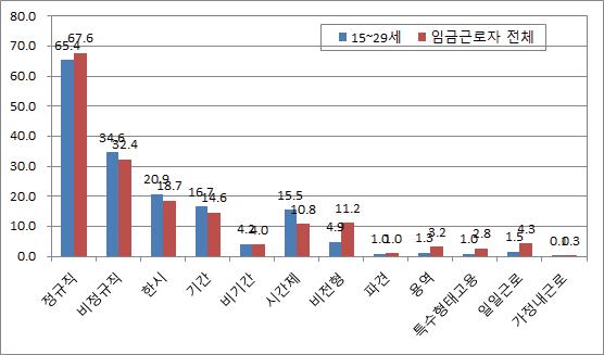 고용형태별 근로자구성