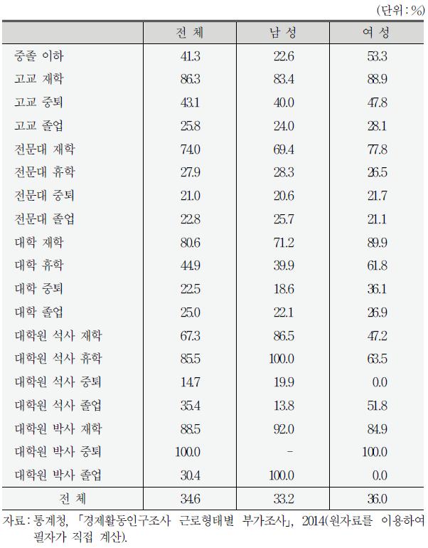 성별․교육수준별 비정규직 비율(15～29세, 2014. 8)