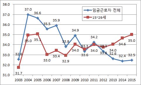 비정규직 근로자 비율 추이