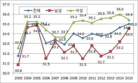 성별 비정규직 비율(15～29세 전체, 2003～2015년)