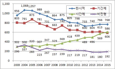 비정규직 고용형태별 근로자수 추이(15～29세 전체, 2003～2015년)