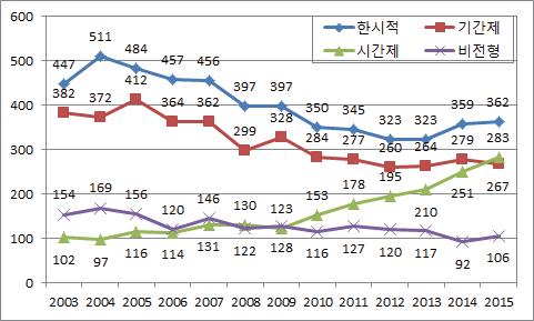 비정규직 고용형태별 근로자수 추이(15～29세 남성, 2003～2015년)