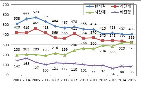 비정규직 고용형태별 근로자수 추이(15～29세 여성, 2003～2015년)