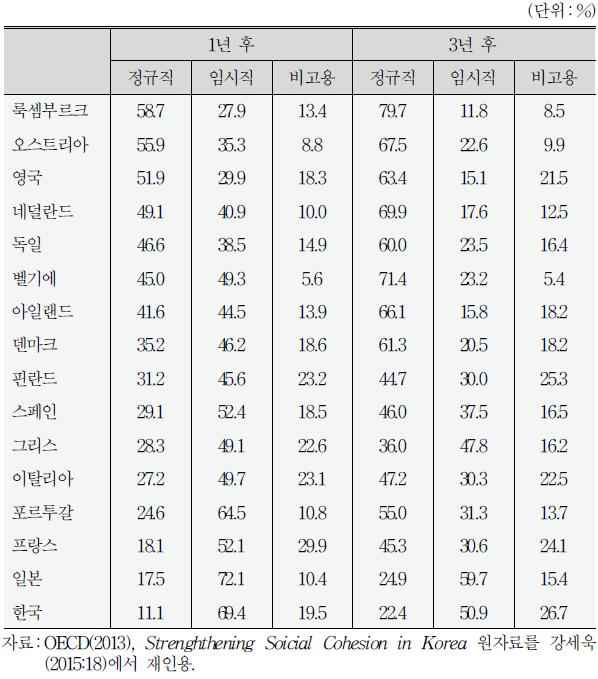 임시직 근로자의 이동성 국가별 비교