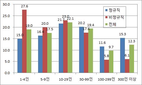 사업체규모별․고용형태별 근로자 구성(근로자 전체, 2014. 8)