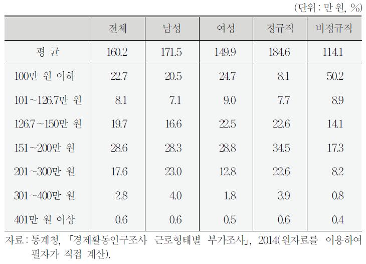 최근 3개월간 평균 임금(15～29세 전체, 2014.8)