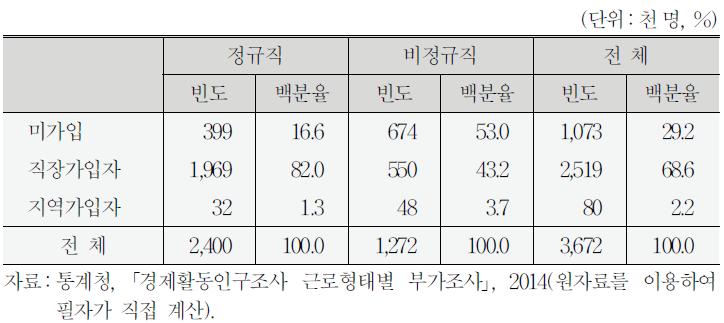 국민연금(특수직연금) 가입 여부