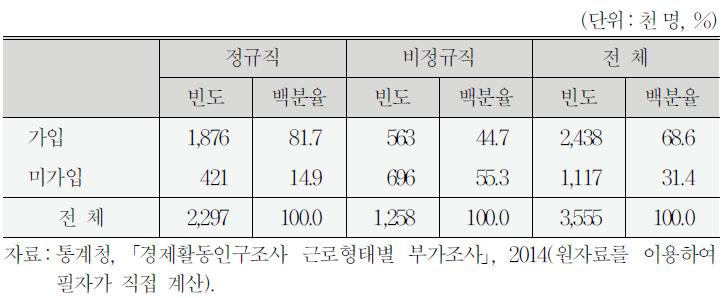 고용보험 가입 여부