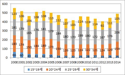 연령대별 실업자수 추이(전체, 2000∼2014년)