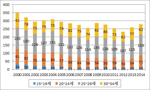 연령대별 실업자수 추이(남성, 2000∼2014년)