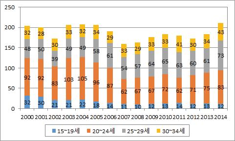 연령대별 실업자수 추이(여성, 2000∼2014년)