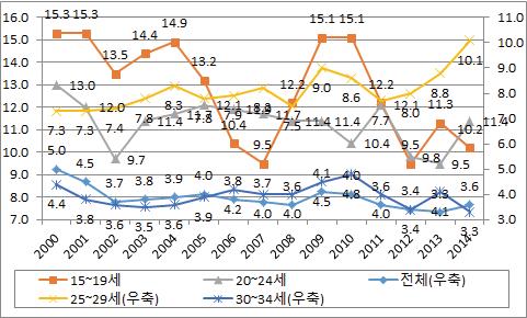 실업률 추이(남성, 2000∼2014년)