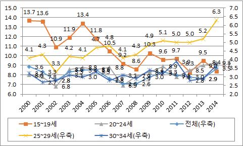 실업률 추이(여성, 2000∼2014년)