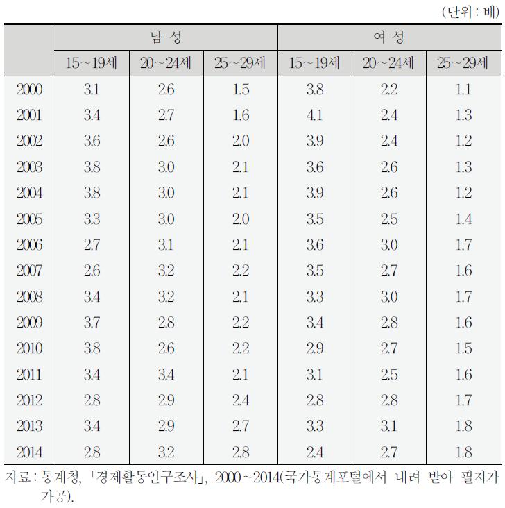 전체 실업률 대비 성별․연령대별 실업률 비율