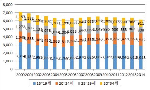 연령대별 비경제활동인구 추이(전체, 2000∼2014년)