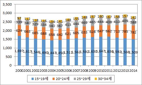 연령대별 비경제활동인구 추이(남성, 2000∼2014년)