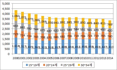 연령대별 비경제활동인구 추이(여성, 2000∼2014년)