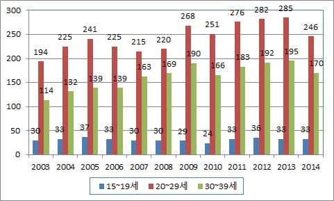 연령대별 비경제활동인구(쉬었음) 추이(전체, 2000∼2014년)