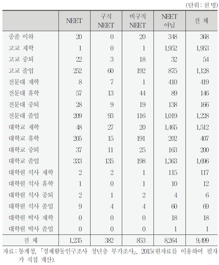 교육수준별 NEET