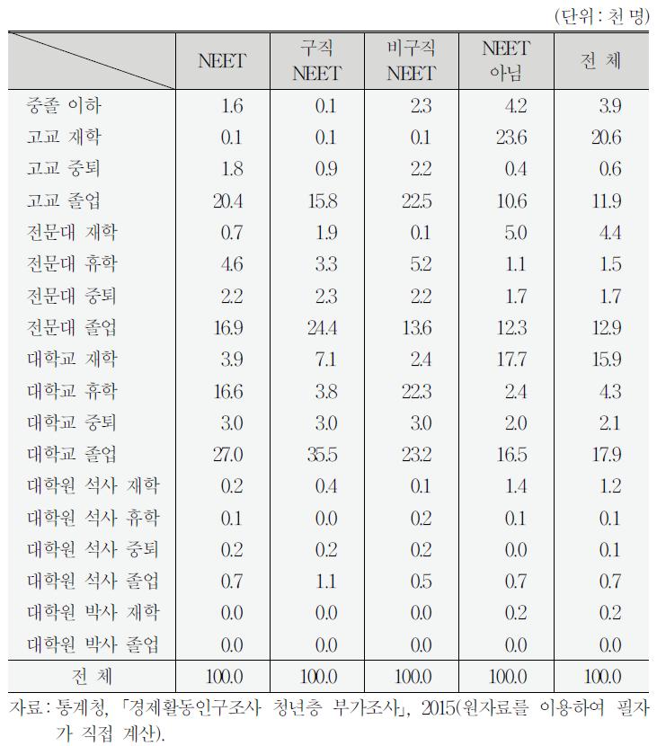 교육수준별․NEET여부별 구성 1