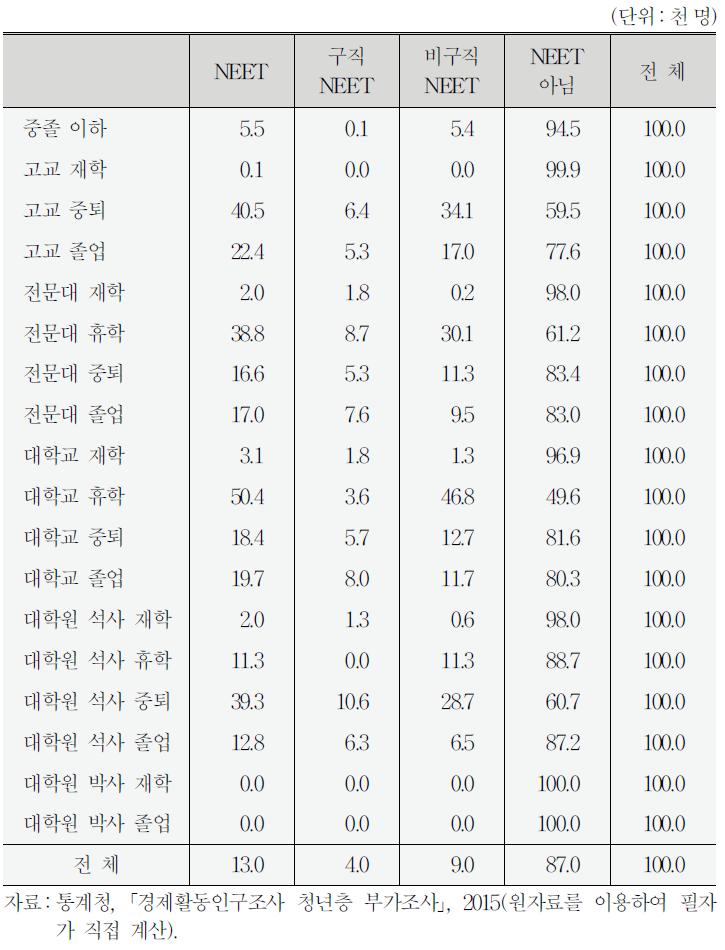 교육수준별․NEET여부별 구성 2