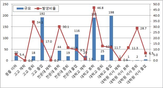 비구직 NEET 규모와 발생비율(교육수준별, 2015. 5)