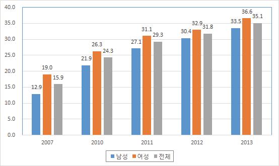 부모와 같이 살지 않는 청년 비율