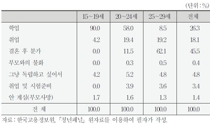 부모와 떨어져 사는 이유