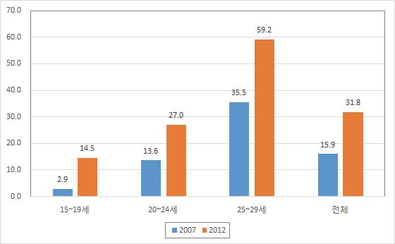 부모와 같이 살지 않는 청년 비율(연령별, 2007, 2012년)