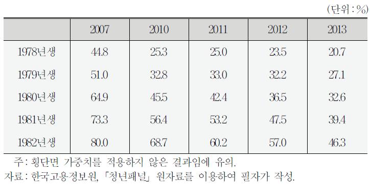 부모와 같이 사는 청년 비율