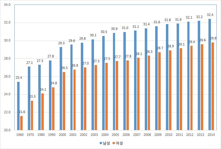 성별 평균초혼연령 추이