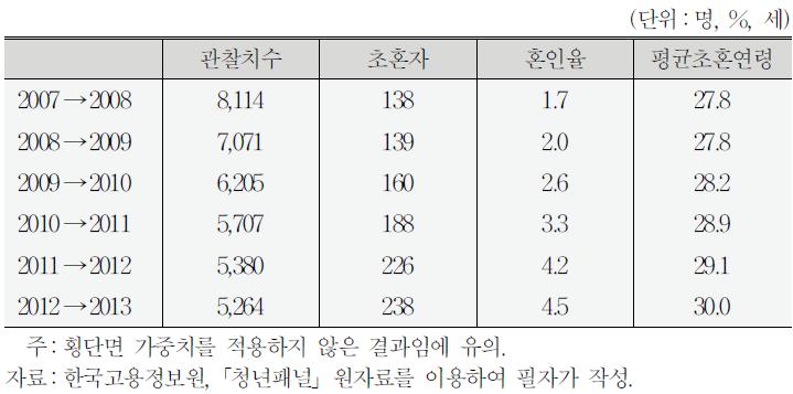 혼인 상태 변화