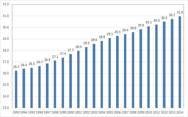 첫 아이 출산 연령(여성, 1993～2014년)