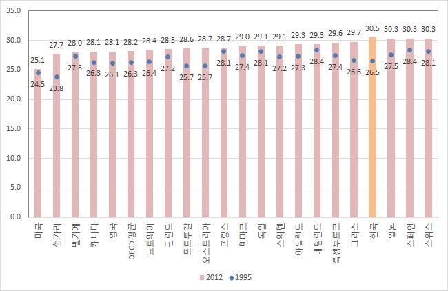 OECD 주요 회원국 첫 아이 출산 평균 연령(여성, 1995, 2012년)