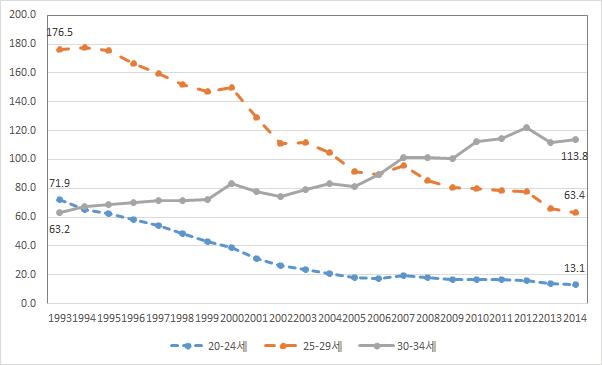 연령대별 평균 출산율(여성, 1993～2014년)