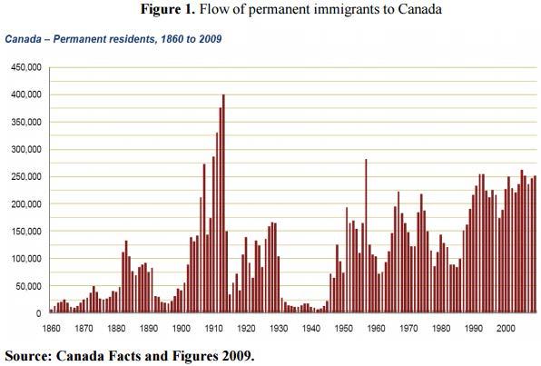 캐나다 영주이민 유입 인구(1860～2009)
