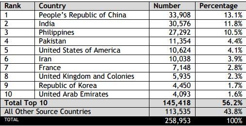 2013년 기준 상위 10개 송출국별 영주이민자 수(Permanent Residents admitted in 2013, by Top 10 Source Countries)